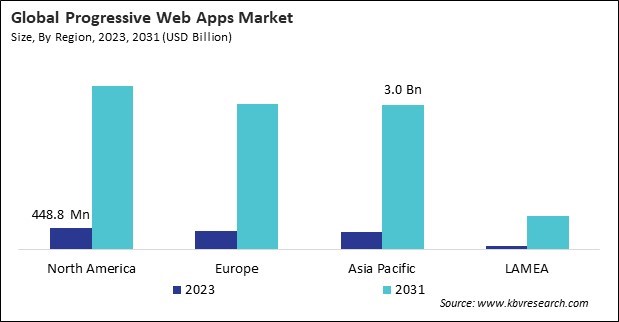 Progressive Web Apps Market Size - By Region