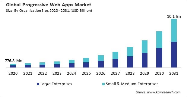 Progressive Web Apps Market Size - Global Opportunities and Trends Analysis Report 2020-2031