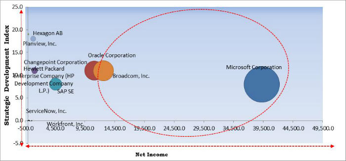 Project Portfolio Management Market Cardinal Matrix