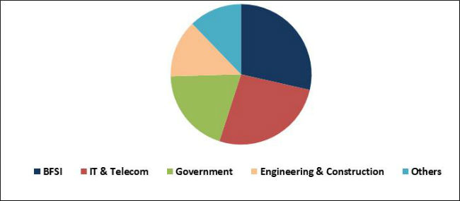 Project Portfolio Management Market Share