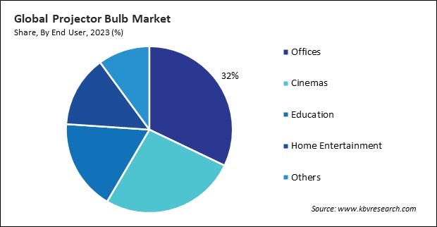 Projector Bulb Market Share and Industry Analysis Report 2023