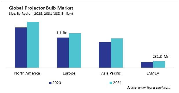 Projector Bulb Market Size - By Region