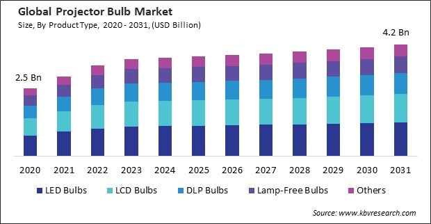 Projector Bulb Market Size - Global Opportunities and Trends Analysis Report 2020-2031