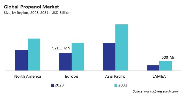 Propanol Market Size - By Region