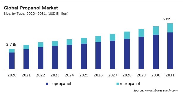 Propanol Market Size - Global Opportunities and Trends Analysis Report 2020-2031