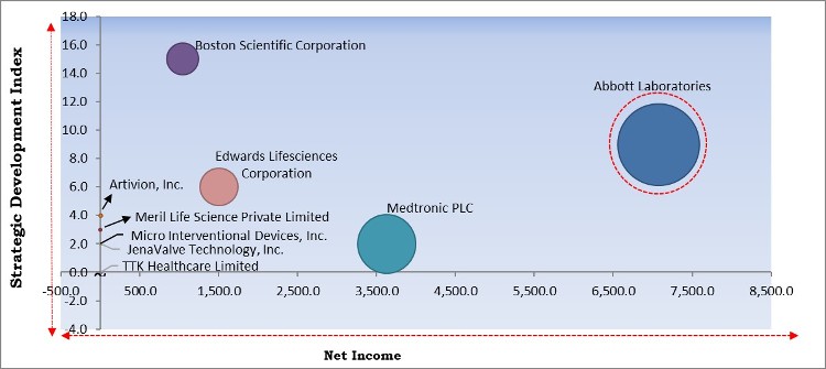 Prosthetic Heart Valve Market - Competitive Landscape and Trends by Forecast 2028