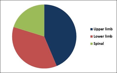 Prosthetics and Orthotics Market Share