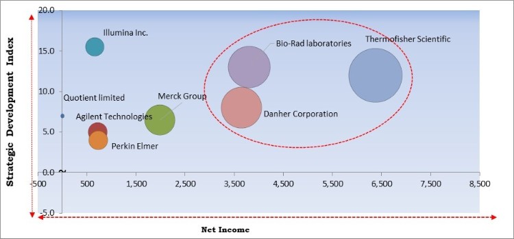 Protein Chip Market - Competitive Landscape and Trends by Forecast 2027