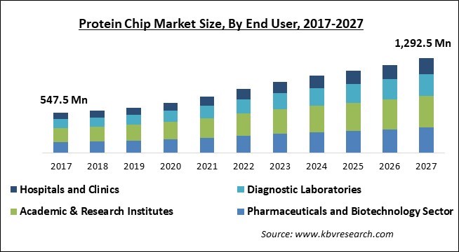 Protein Chip Market Size - Global Opportunities and Trends Analysis Report 2017-2027