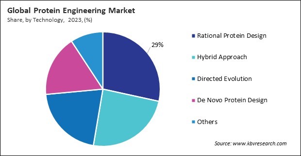 Protein Engineering Market Share and Industry Analysis Report 2023