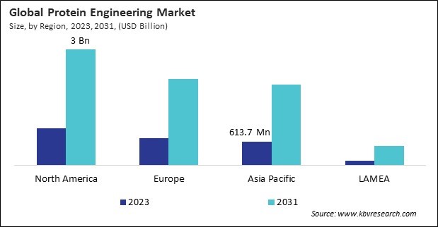 Protein Engineering Market Size - By Region