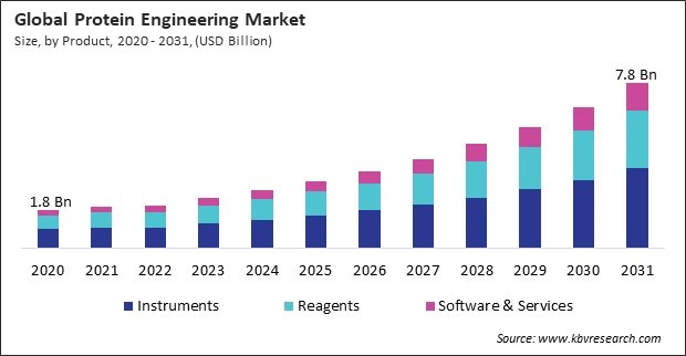 Protein Engineering Market Size - Global Opportunities and Trends Analysis Report 2020-2031