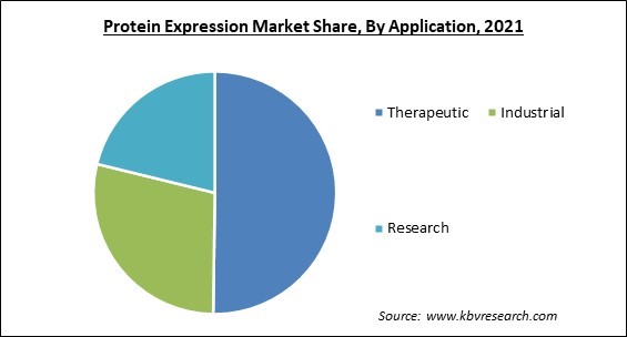 Protein Expression Market Share and Industry Analysis Report 2021