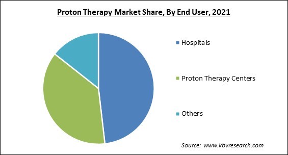 Proton Therapy Market Share and Industry Analysis Report 2021