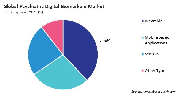 Psychiatric Digital Biomarkers Market Share and Industry Analysis Report 2023