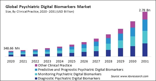 Psychiatric Digital Biomarkers Market Size - Global Opportunities and Trends Analysis Report 2020-2031