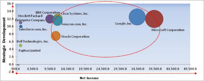 Public Cloud Market Cardinal Matrix