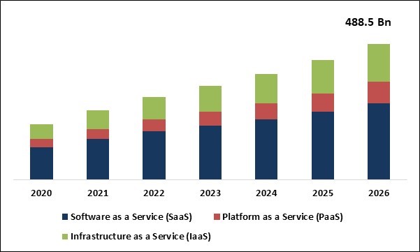 Public Cloud Market Size