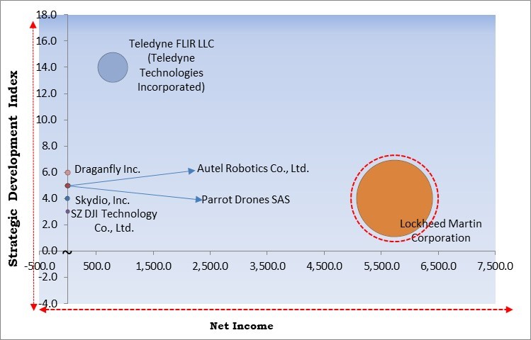 Public Safety Drone Market - Competitive Landscape and Trends by Forecast 2030