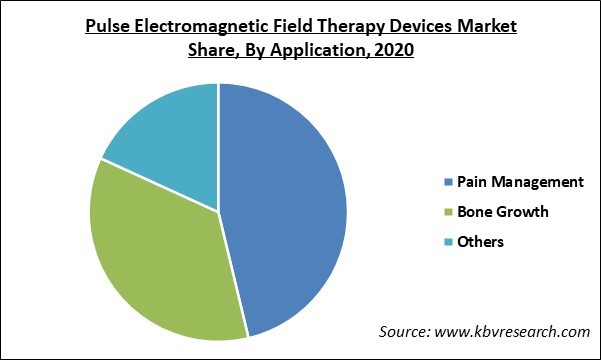 Pulse Electromagnetic Field Therapy Devices Market Share and Industry Analysis Report 2020