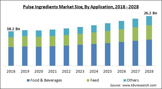 Pulse Ingredients Market - Global Opportunities and Trends Analysis Report 2018-2028