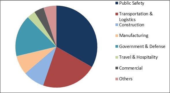 Push to Talk Market Share