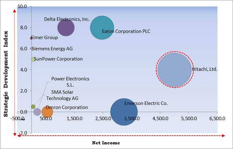 PV Inverter Market - Competitive Landscape and Trends by Forecast 2030