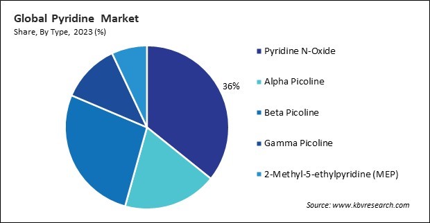 Pyridine Market Share and Industry Analysis Report 2023