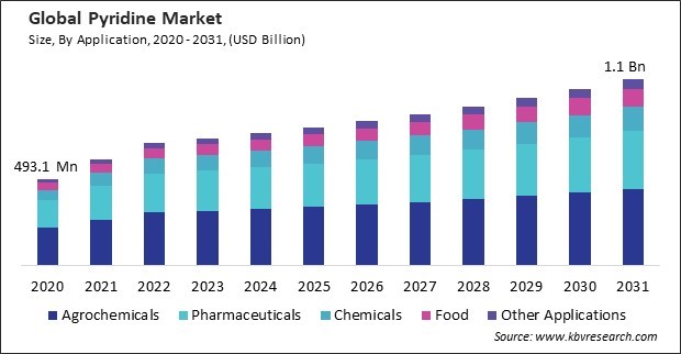 Pyridine Market Size - Global Opportunities and Trends Analysis Report 2020-2031