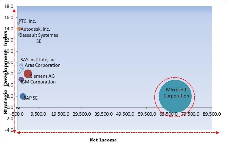 Quality and Lifecycle Management Software Market - Competitive Landscape and Trends by Forecast 2028