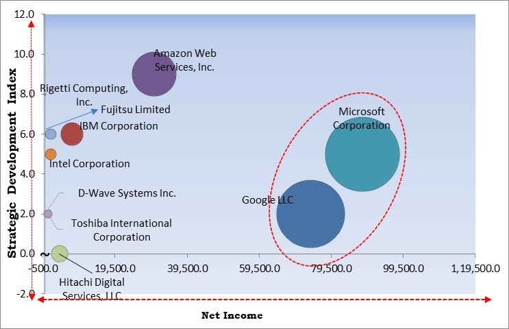 Quantum AI Market - Competitive Landscape and Trends by Forecast 2031