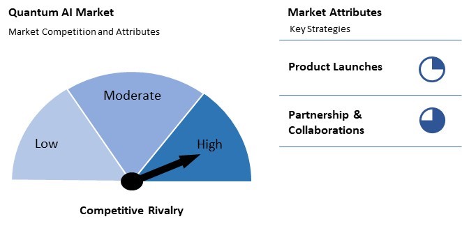 Quantum AI Market Competition and Attributes