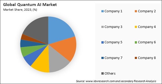 Quantum AI Market Share 2023