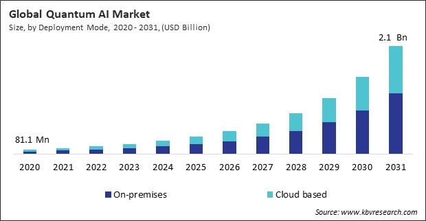 Quantum AI Market Size - Global Opportunities and Trends Analysis Report 2020-2031