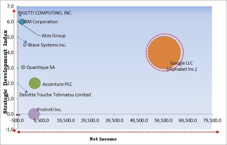 Quantum Computing in Healthcare Market - Competitive Landscape and Trends by Forecast 2030