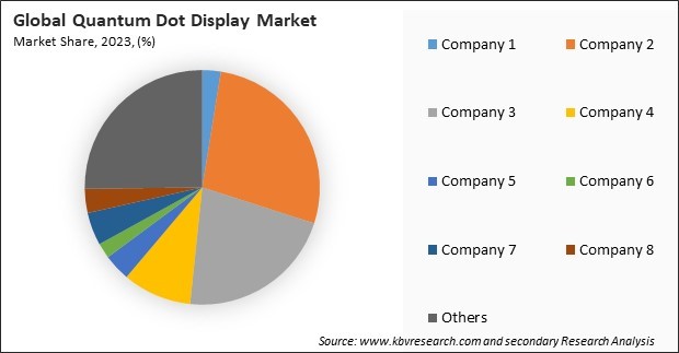 Quantum Dot Display Market Share 2023