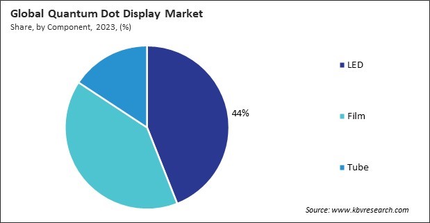 Quantum Dot Display Market Share and Industry Analysis Report 2023