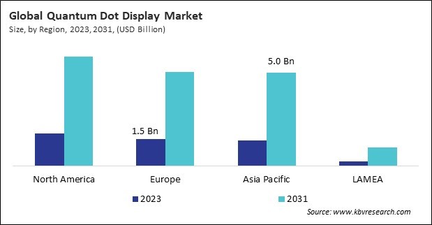 Quantum Dot Display Market Size - By Region