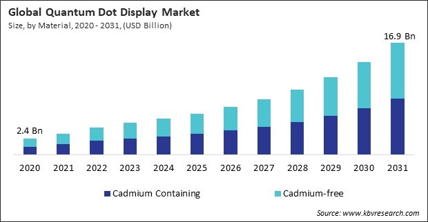 Quantum Dot Display Market Size - Global Opportunities and Trends Analysis Report 2020-2031