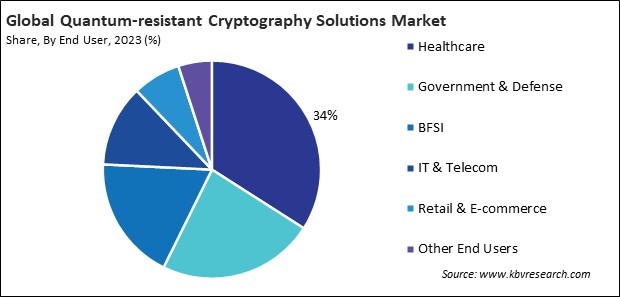 Quantum-resistant Cryptography Solutions Market Share and Industry Analysis Report 2023