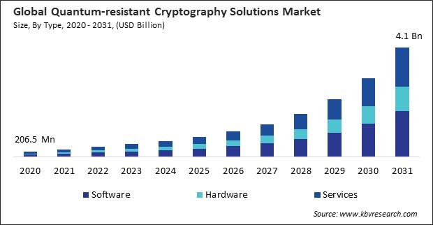 Quantum-resistant Cryptography Solutions Market Size - Global Opportunities and Trends Analysis Report 2020-2031