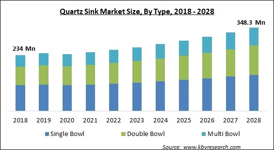 Quartz Sink Market - Global Opportunities and Trends Analysis Report 2018-2028