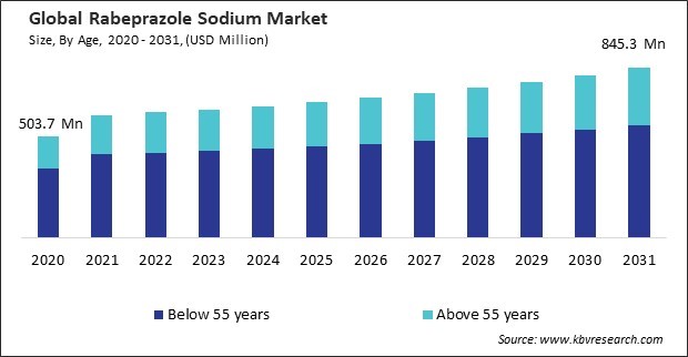 Rabeprazole Sodium Market Size - Global Opportunities and Trends Analysis Report 2020-2031