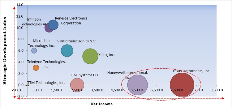 Radiation Hardened Electronics Market - Competitive Landscape and Trends by Forecast 2028