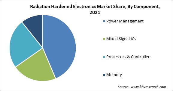 Radiation Hardened Electronics Market Share and Industry Analysis Report 2021