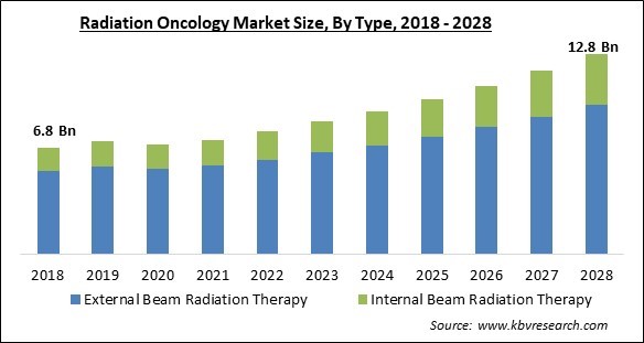 Radiation Oncology Market - Global Opportunities and Trends Analysis Report 2018-2028