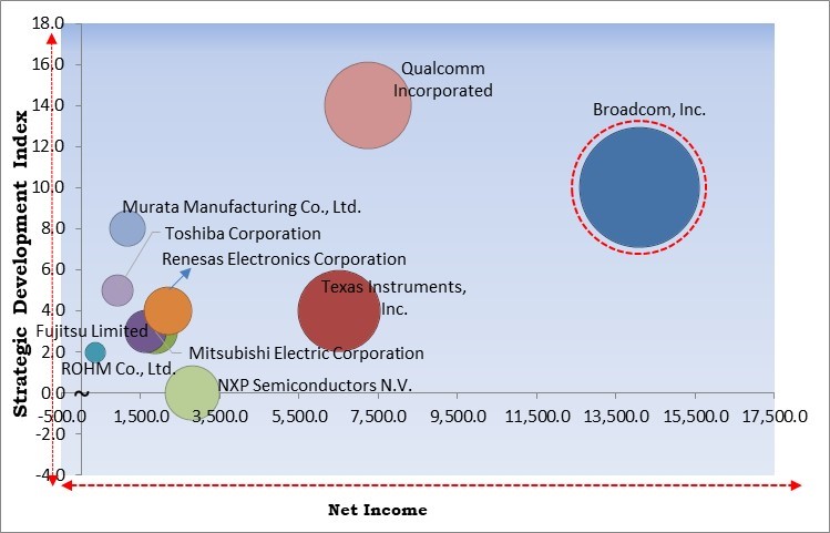 Radio Frequency Components Market - Competitive Landscape and Trends by Forecast 2031