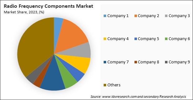 Radio Frequency Components Market Share 2023