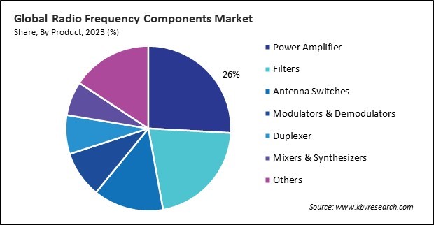 Radio Frequency Components Market Share and Industry Analysis Report 2023