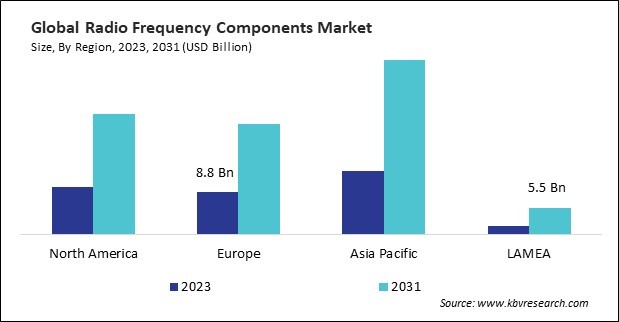 Radio Frequency Components Market Size - By Region